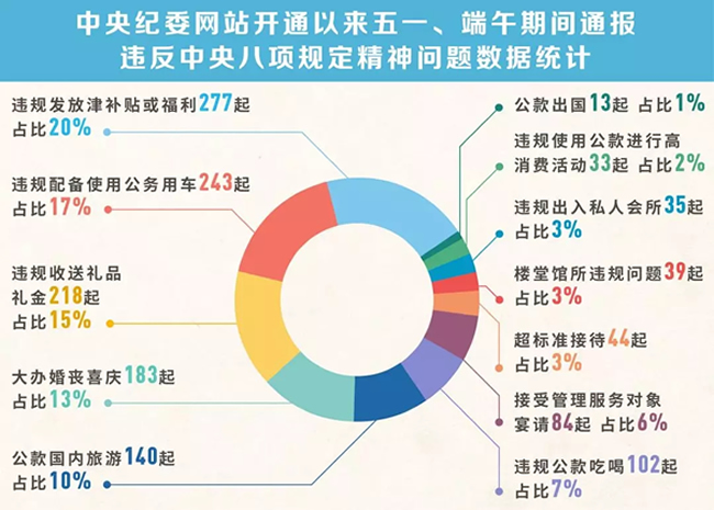 我們分析了1400多起五一端午違反八項(xiàng)規(guī)定精神案例，然后發(fā)現(xiàn)……