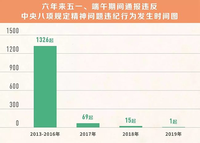 我們分析了1400多起五一端午違反八項(xiàng)規(guī)定精神案例，然后發(fā)現(xiàn)……